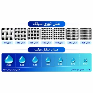 راهنمای انتخاب توری سیلک بر اساس مش و میزان انتقال مرکب